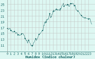 Courbe de l'humidex pour Mont-de-Marsan (40)