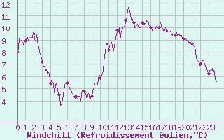 Courbe du refroidissement olien pour Vannes-Sn (56)