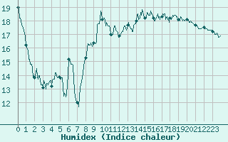Courbe de l'humidex pour Saint-Girons (09)