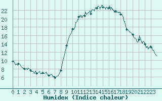 Courbe de l'humidex pour Chteauroux (36)