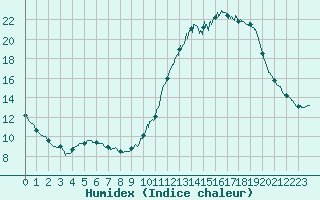 Courbe de l'humidex pour Brive-Laroche (19)