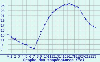 Courbe de tempratures pour Toulouse-Francazal (31)