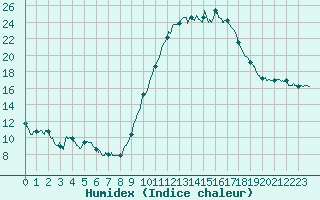 Courbe de l'humidex pour Bordeaux (33)