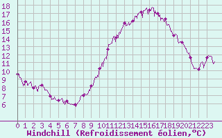 Courbe du refroidissement olien pour Toussus-le-Noble (78)