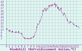 Courbe du refroidissement olien pour Pointe de Chassiron (17)