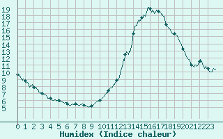 Courbe de l'humidex pour Mcon (71)
