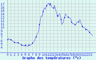 Courbe de tempratures pour Charquemont (25)