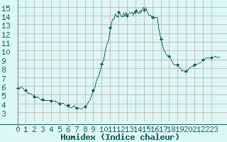 Courbe de l'humidex pour Cannes (06)