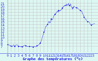 Courbe de tempratures pour Waltenheim-sur-Zorn (67)