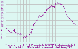 Courbe du refroidissement olien pour Dieppe (76)