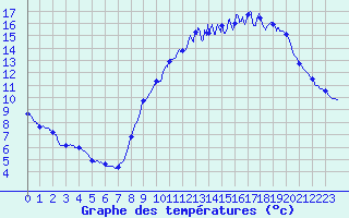 Courbe de tempratures pour Melun (77)
