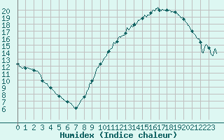 Courbe de l'humidex pour Villacoublay (78)