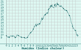 Courbe de l'humidex pour Mulhouse (68)