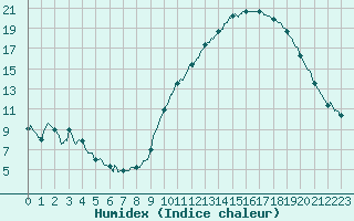 Courbe de l'humidex pour Melun (77)