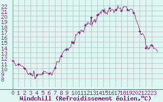Courbe du refroidissement olien pour Belfort-Dorans (90)