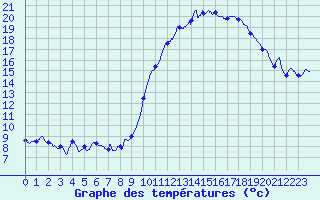 Courbe de tempratures pour Toussus-le-Noble (78)
