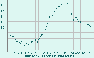 Courbe de l'humidex pour Reims-Prunay (51)