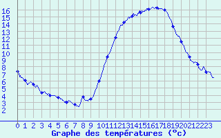 Courbe de tempratures pour Rochefort Saint-Agnant (17)