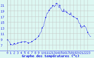 Courbe de tempratures pour La Mure-Argens (04)