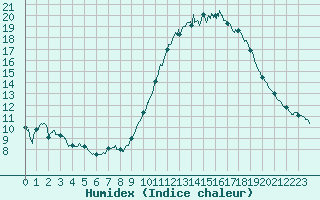 Courbe de l'humidex pour Niort (79)