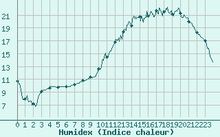 Courbe de l'humidex pour Montluon (03)