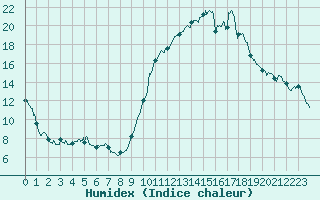 Courbe de l'humidex pour La Rochelle - Aerodrome (17)