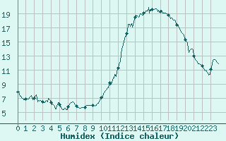 Courbe de l'humidex pour Angers-Beaucouz (49)