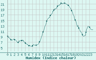 Courbe de l'humidex pour Besanon (25)