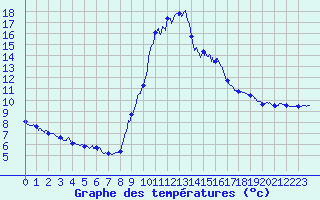 Courbe de tempratures pour Toulon (83)
