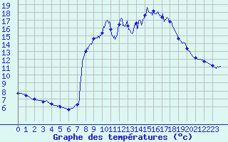 Courbe de tempratures pour Saint-Sorlin d