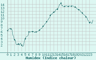 Courbe de l'humidex pour Blois (41)