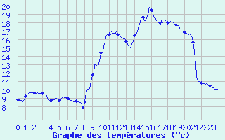 Courbe de tempratures pour Montluon (03)