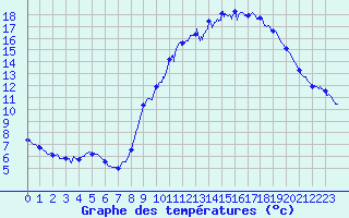 Courbe de tempratures pour Sayat (63)