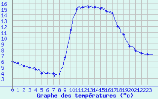 Courbe de tempratures pour Cannes (06)