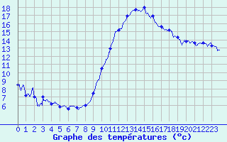 Courbe de tempratures pour Grenoble/agglo Le Versoud (38)