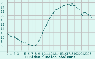 Courbe de l'humidex pour Rochefort Saint-Agnant (17)