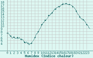 Courbe de l'humidex pour Belfort-Dorans (90)