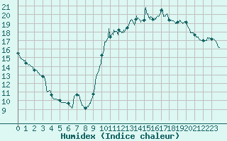 Courbe de l'humidex pour Le Mans (72)