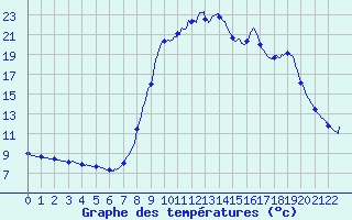 Courbe de tempratures pour Vivario (2B)