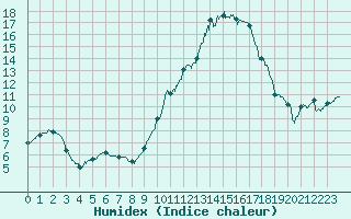 Courbe de l'humidex pour Chteauroux (36)