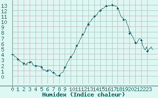 Courbe de l'humidex pour Laval (53)
