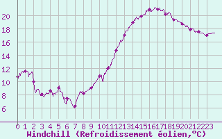 Courbe du refroidissement olien pour Albert-Bray (80)