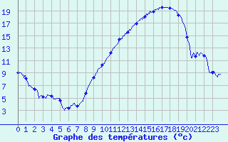 Courbe de tempratures pour Saint-Quentin (02)