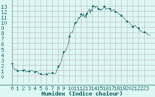 Courbe de l'humidex pour Le Mans (72)