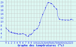 Courbe de tempratures pour Dax (40)