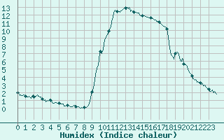 Courbe de l'humidex pour Toulon (83)