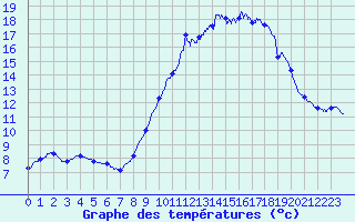 Courbe de tempratures pour Porquerolles (83)