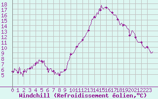 Courbe du refroidissement olien pour Cazaux (33)
