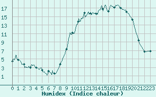 Courbe de l'humidex pour Jamricourt (60)