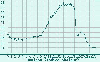 Courbe de l'humidex pour Agen (47)